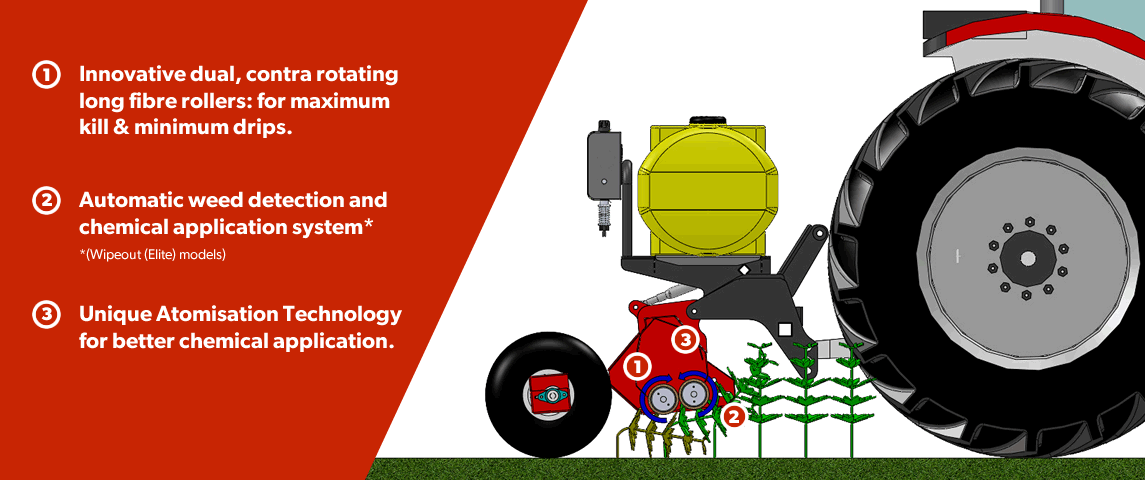 Graphic showing the three key features of the weed Wiper. Dual contra rotating rollers, automatic weed detection and chemical application and atomisation technology.